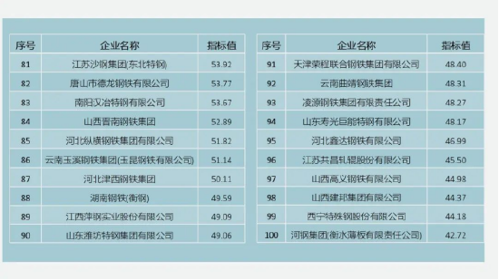 重磅！2022钢铁企业专利创新指数正式发布