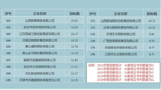 重磅！2022钢铁企业专利创新指数正式发布