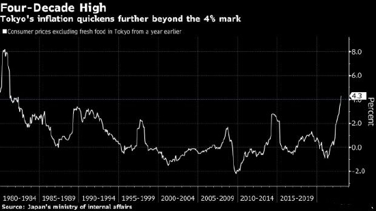 日本东京1月核心通胀率升至4.3%，创42年最高