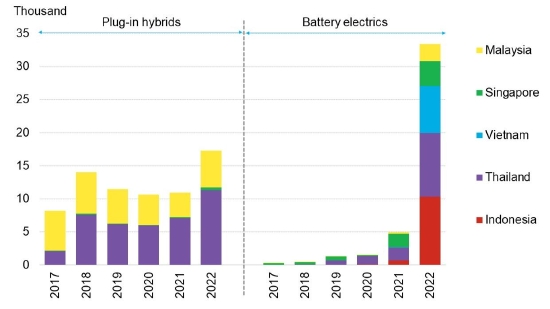 部分东南亚市场的新能源乘用车年销量 （注：越南销量仅包括Vinfast报告的销量。马来西亚的插电式混合动力车销量为估计值。）