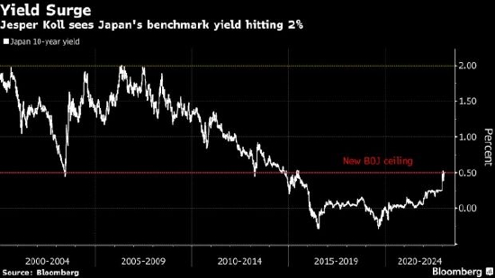 植田和男出任日本央行行长，日债收益率将飚升三倍？