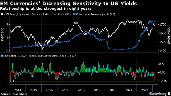 新興市場貨幣對美國殖利率愈發敏感