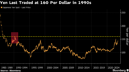 日元上次跌破160水平是在1990年代