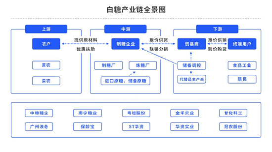 中粮期货:消费终端出现补库行情 白糖市场价格一高再高?