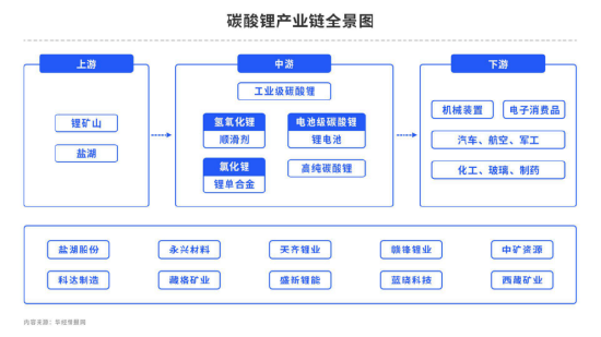 【中粮视点】碳酸锂：仓单注册将于12月初开启