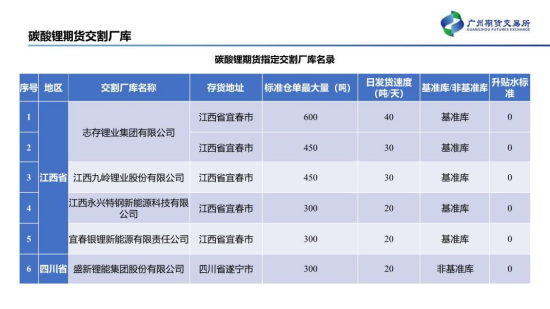 【中粮视点】碳酸锂：仓单注册将于12月初开启