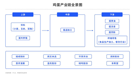 中粮期货:鸡蛋消费淡季来临,需求何时提振?