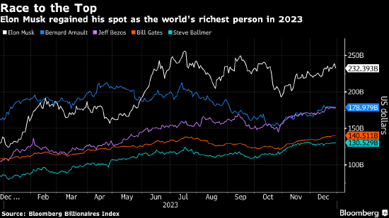 马斯克强势回归领跑2023年全球富豪榜 细数新一年值得关注的亿万富豪