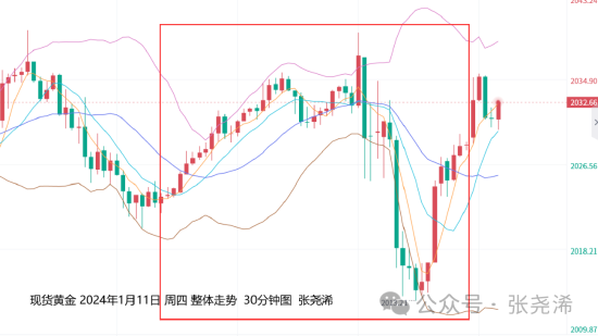 张尧浠:美CPI升温催生鹰派讲话 金价险守仍持稳震荡