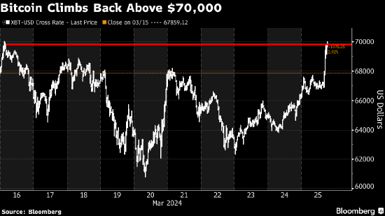 外盘头条：比特币再度升破70000美元 欧洲股市企稳 此前连涨九周创12年来最长纪录