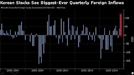 AI狂热推动，韩股一季度吸引外资122亿美元，创历史纪录