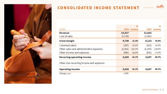 来源：爱马仕官网2023业绩报告