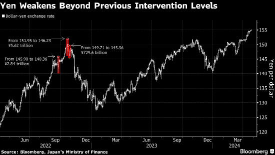 外盘头条:小摩看好美股进一步上涨 巴克莱预计美元将走强 日元跌破155关键水平 波音信用评级降至垃圾级边缘