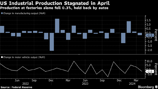 美国工业产值停滞不前 制造业产值下降