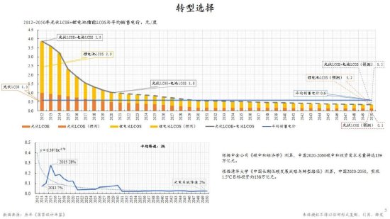 朱云来：低碳转型具有经济可行性 新能源企业前途光明  第14张