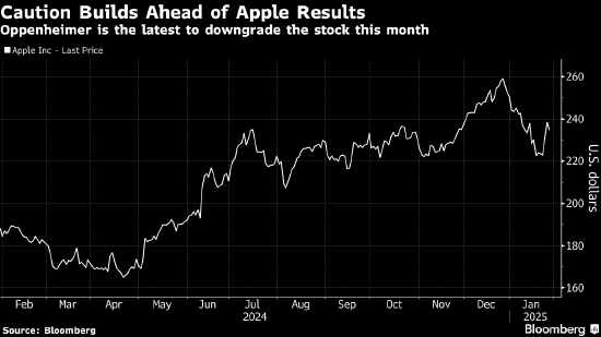 苹果本月第五次被下调股票评级 分析师看衰iPhone前景