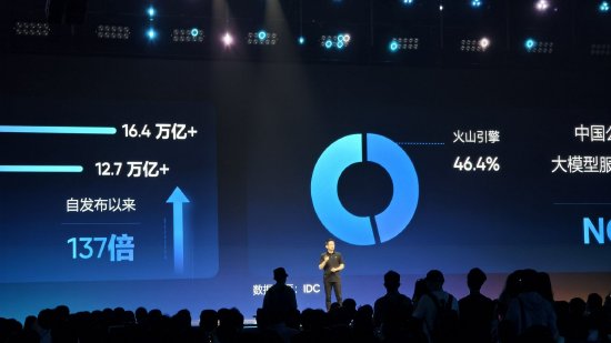 火山引擎谭待：豆包大模型tokens日均调用量已达16.4万亿