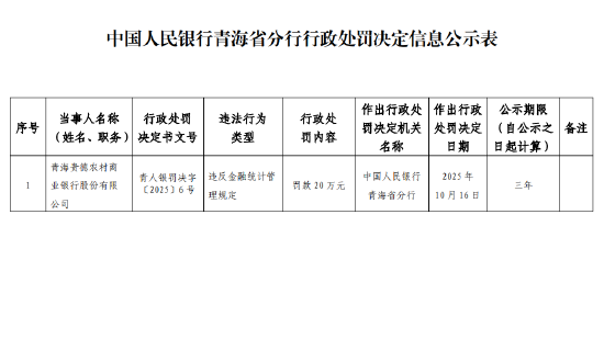 青海贵德农商行被罚20万元：违反金融统计管理规定
