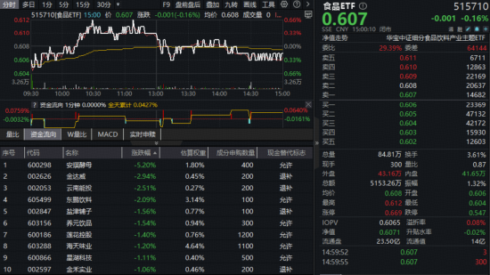 吃喝板块逆市显韧性！细分行业涨跌互现，食品ETF（515710）微跌报收！机构：白酒或进入布局阶段