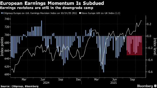 欧洲股市在财报季繁忙之际下跌 科技板块跑赢 欧洲股市在财报季繁忙之际下跌 科技板块跑赢
