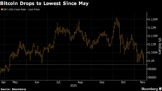 比特币跌破10万美元 熊市席卷加密货币市场