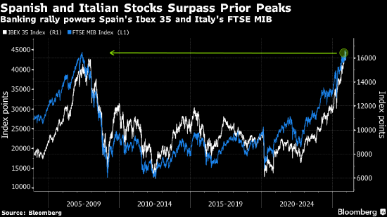 欧洲股市表现平淡 AI担忧冲击美国科技股 Inditex股价大涨