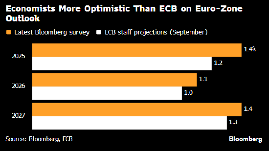 欧元区经济增速超过初值 主要得益于内需提振