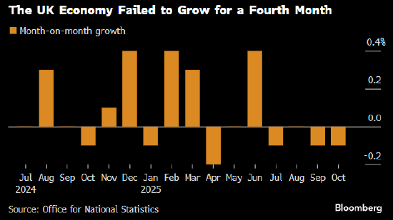 英国10月经济再度萎缩 预算案增税前景加剧担忧
