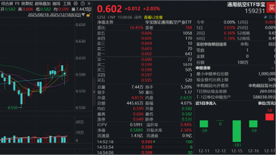 商业航天、卫星互联网强势领涨！重仓航空航天的通用航空ETF（159231）大涨超2%