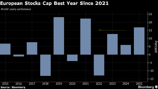 好看视频:汉购通回收-欧洲股市收于近纪录高位 创2021年以来最佳年度表现