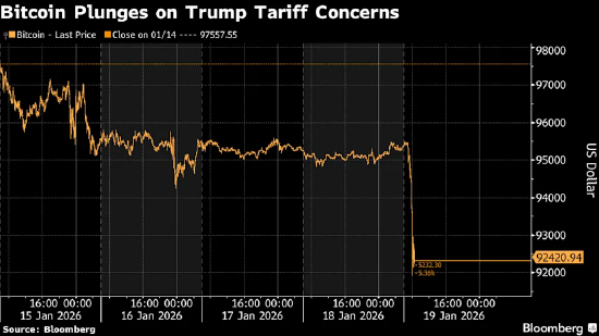 对关税的担忧压制风险资产 比特币价格跌破92000美元关口
