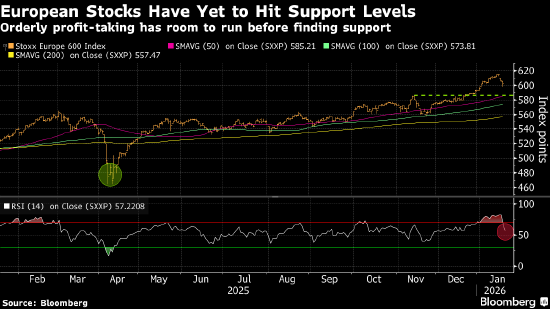 欧洲股市企稳 特朗普排除武力夺取格陵兰可能性