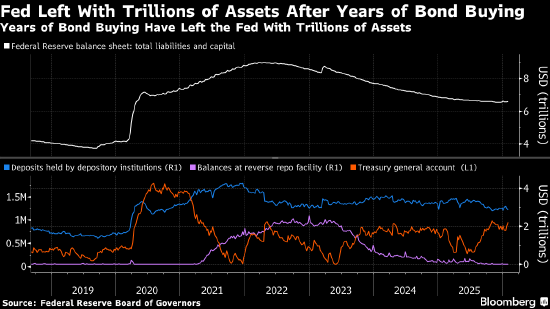网易订阅:微信立减金-花旗称沃什缩减美联储资产负债表面临挑战 或将采取渐进方式