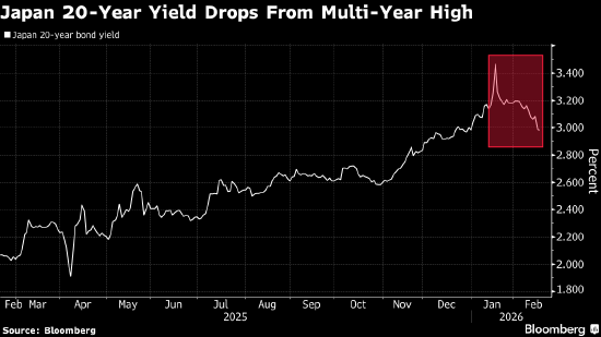 西瓜视频:茶颜悦色代金券-日本迎来大选后首次超长期国债拍卖考验 交易员严阵以待