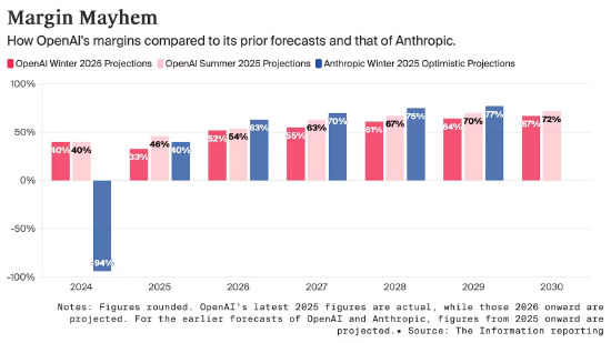 为何OpenAI、Anthropic均未达成自身毛利率预期