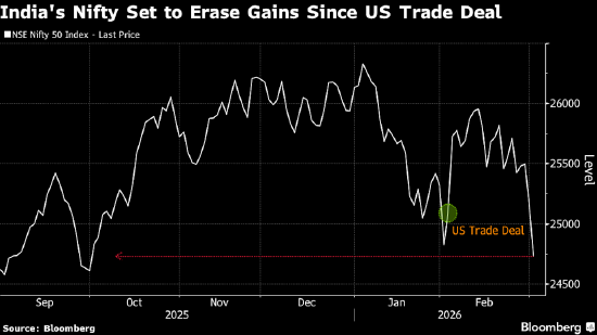 中东冲突导致印度股市回吐美欧贸易协议带来的全部涨幅