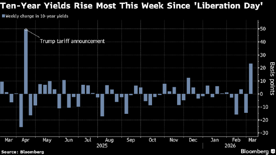 通胀压力下，美债本周表现创4月新低！