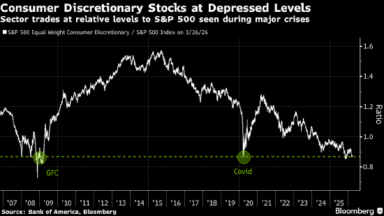 美国银行策略师Hartnett建议做多消费股 押注战后的“政策恐慌”