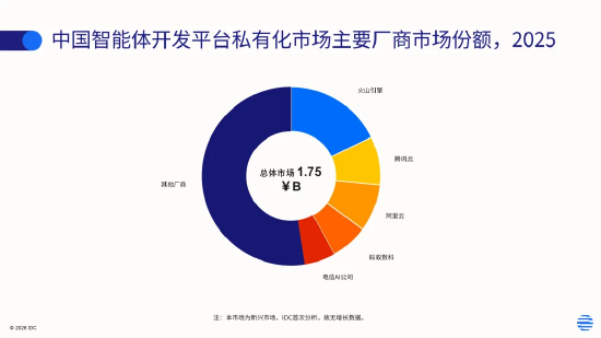 17.5亿元！IDC发布中国智能体平台市场新报告