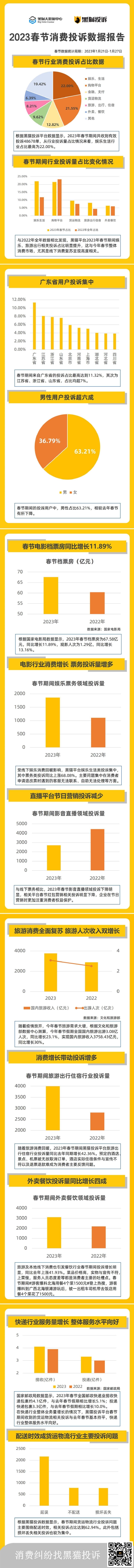 黑猫大数据中心发布2023春节消费投诉数据报告：线下消费复苏 服务品质向好