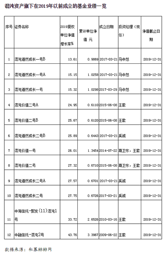 2019混沌资产12只基金业绩渐暖 仍6只净值不足0.7元