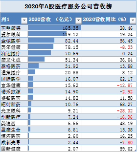 “医疗服务2020：美年健康、国际医学卖资产扭亏为盈 泰格医药等盈利质量弱