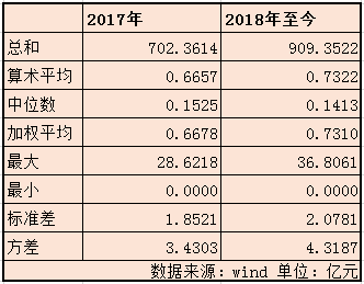 2017年基金分红与2018年至今统计比较 来源:wind 新浪财经