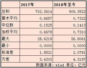 2017年基金分红与2018年至今统计比较  来源：wind 新浪财经