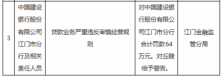 建设银行江门市分行被罚64万元：贷款业务严重违反审慎经营规则