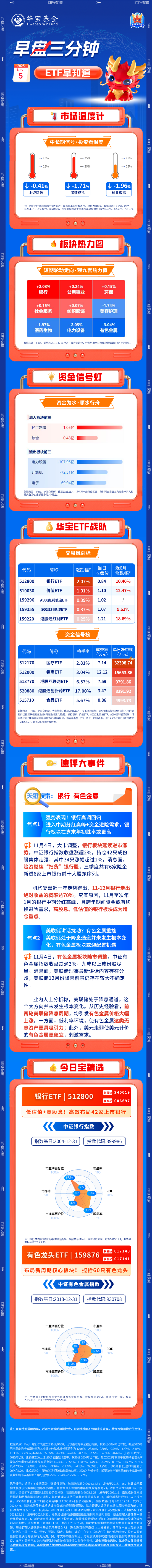 【盘前三分钟】11月5日ETF早知道