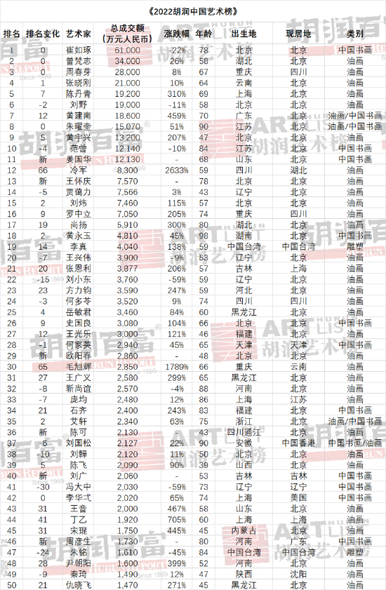 胡润研究院发布《2019中国高净值人群艺术品投资白皮书》