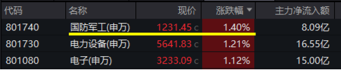 军工板块领涨两市！国防军工ETF（512810）放量涨1.21%！中船系强劲反弹，低空经济等热门题材全线回暖
