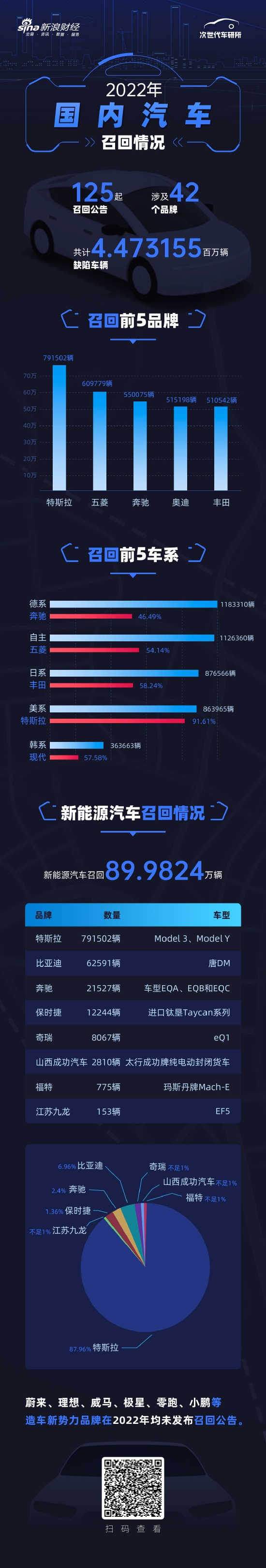 2022年国内汽车召回盘点：特斯拉成“召回之王”五菱、奔驰、奥迪、丰田居前五