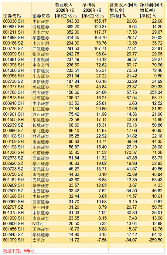 “券商年报|山西证券营收增速连年垫底 财达证券增收不增利